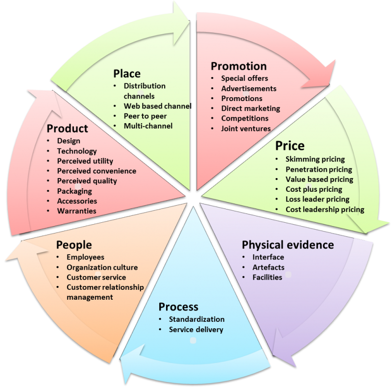 marketing mix product business plan