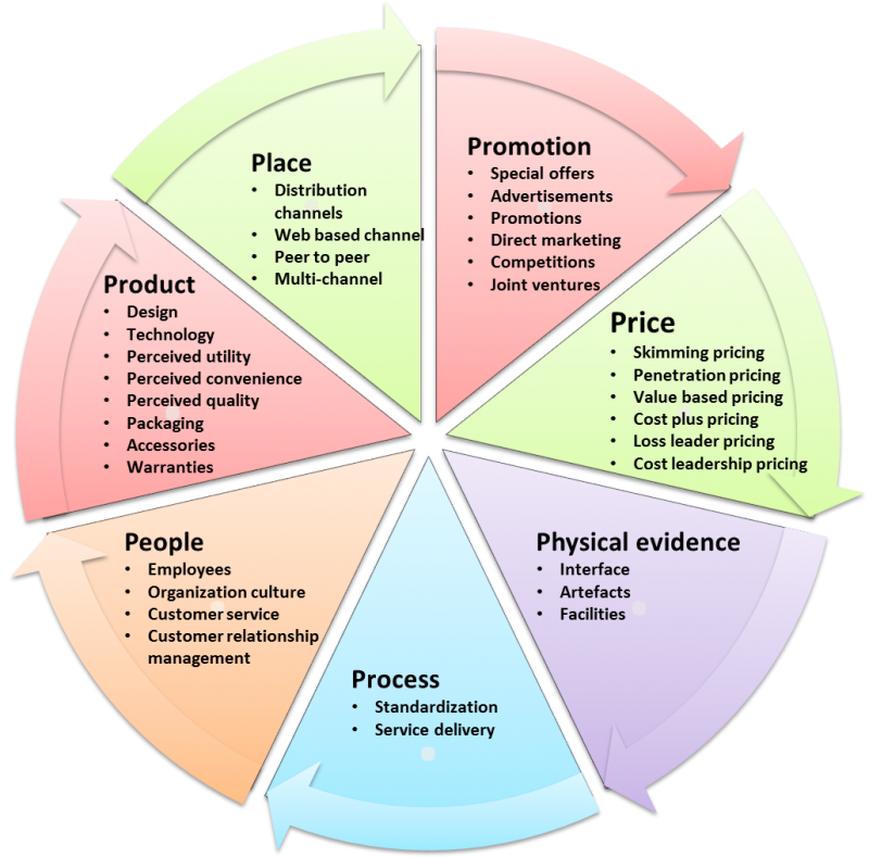 marketing mix business plan