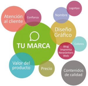 Posicionamiento De Marca: Ejemplos, Guía Y Consejos Imperdibles Para ...