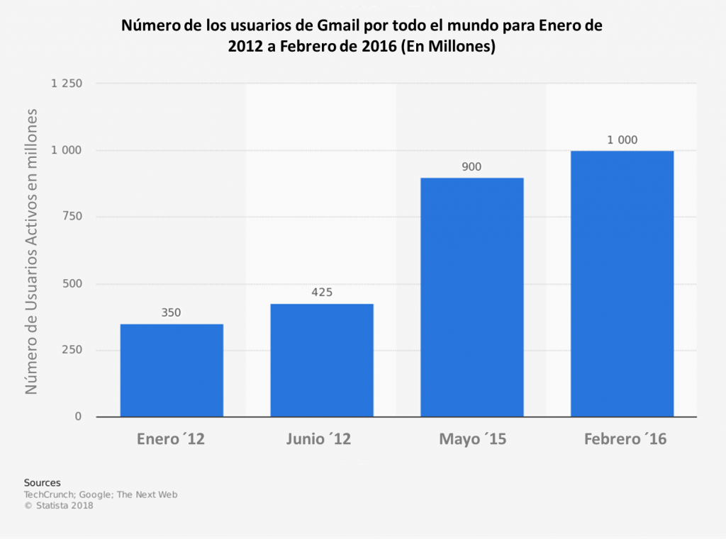 estadísticas de email marketing