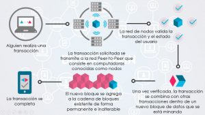 Infografía con el paso a paso de una transacción en la Blockchain