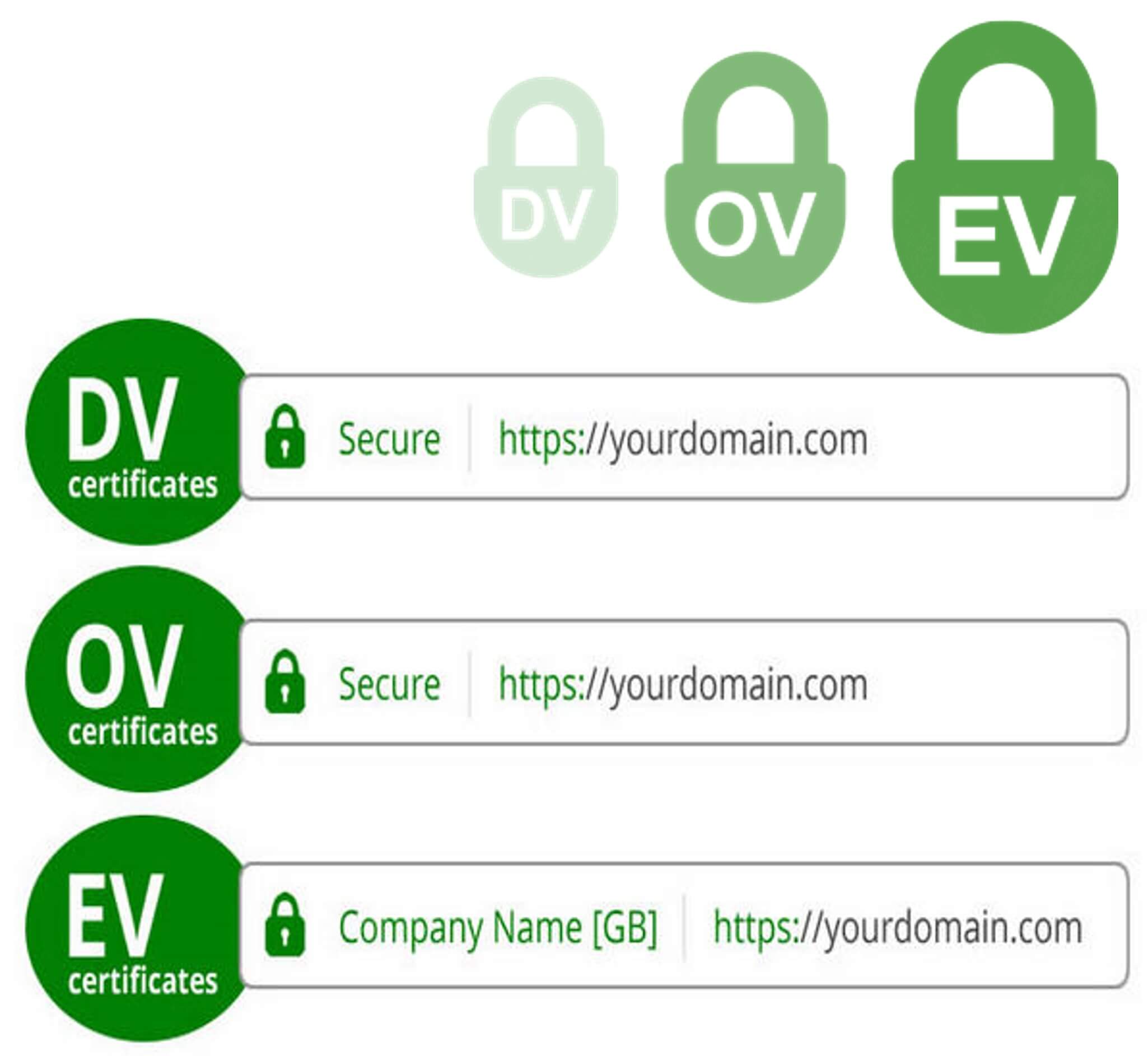 Certificado SSL para seguridad de alojamiento